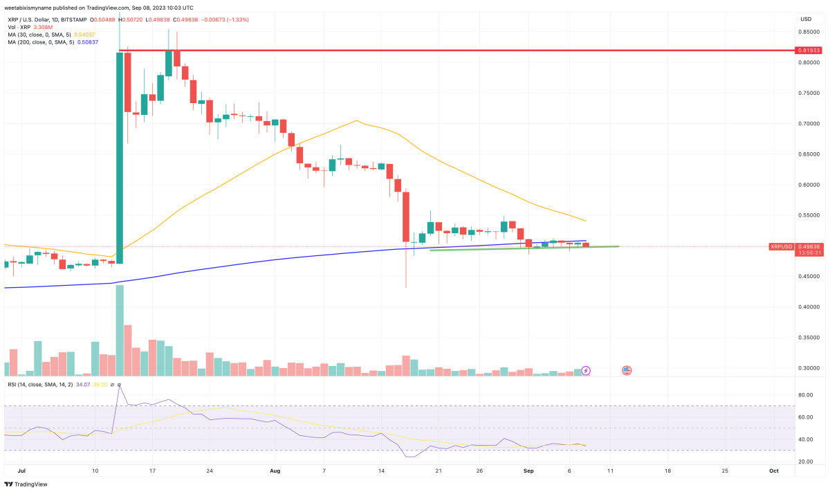 XRP Price Prediction as XRP Shoots Back Up Above $0.50 Support – Is the Sell-Off Over?