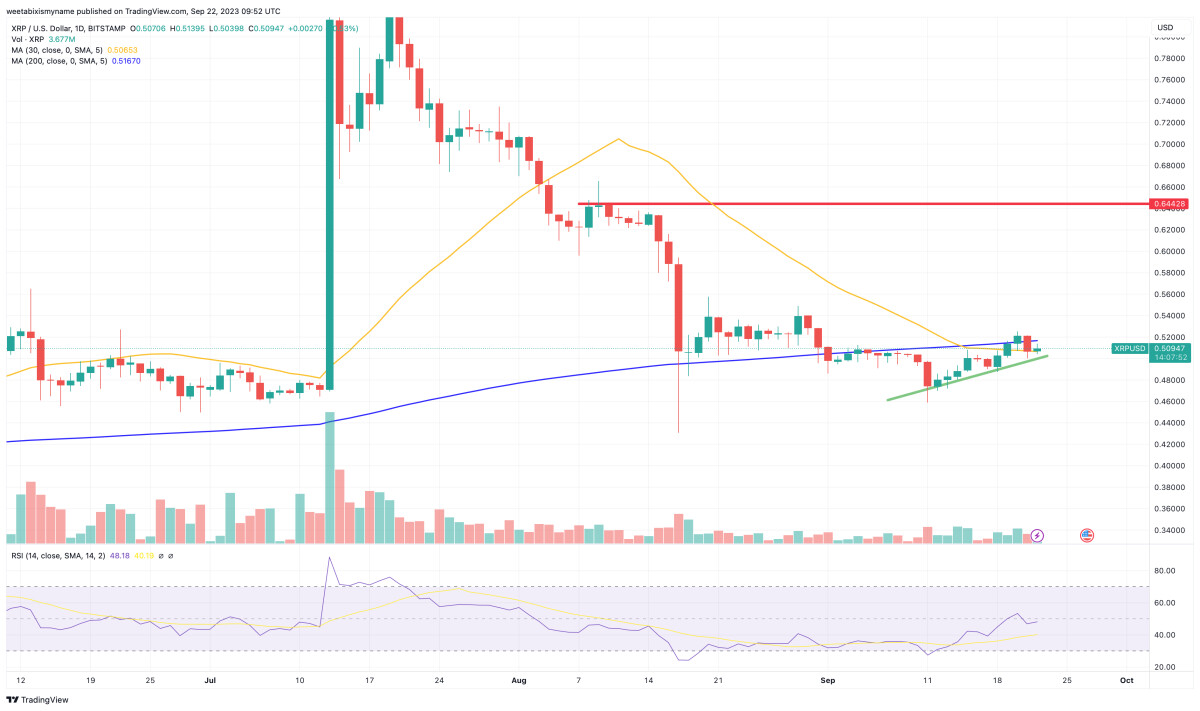 XRP Price Prediction as XRP Overtakes USDC and Becomes Top 5 Coin in the World – Can XRP Reach $100?