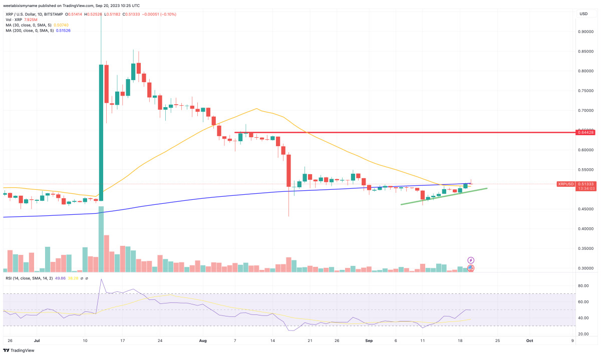 XRP Price Prediction as Market Bounce Sends XRP Up 8% – Is a New Bull Rally Starting?