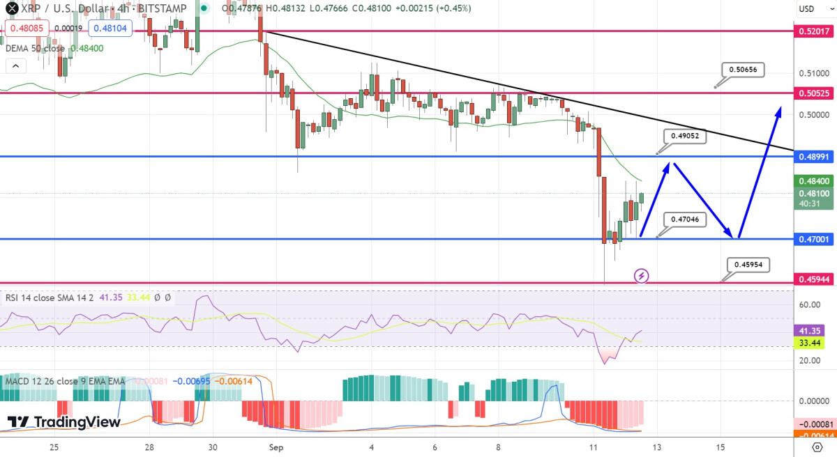 XRP Price Prediction as XRP Drops 1.2% in 24 Hours – Time to Buy the Dip?