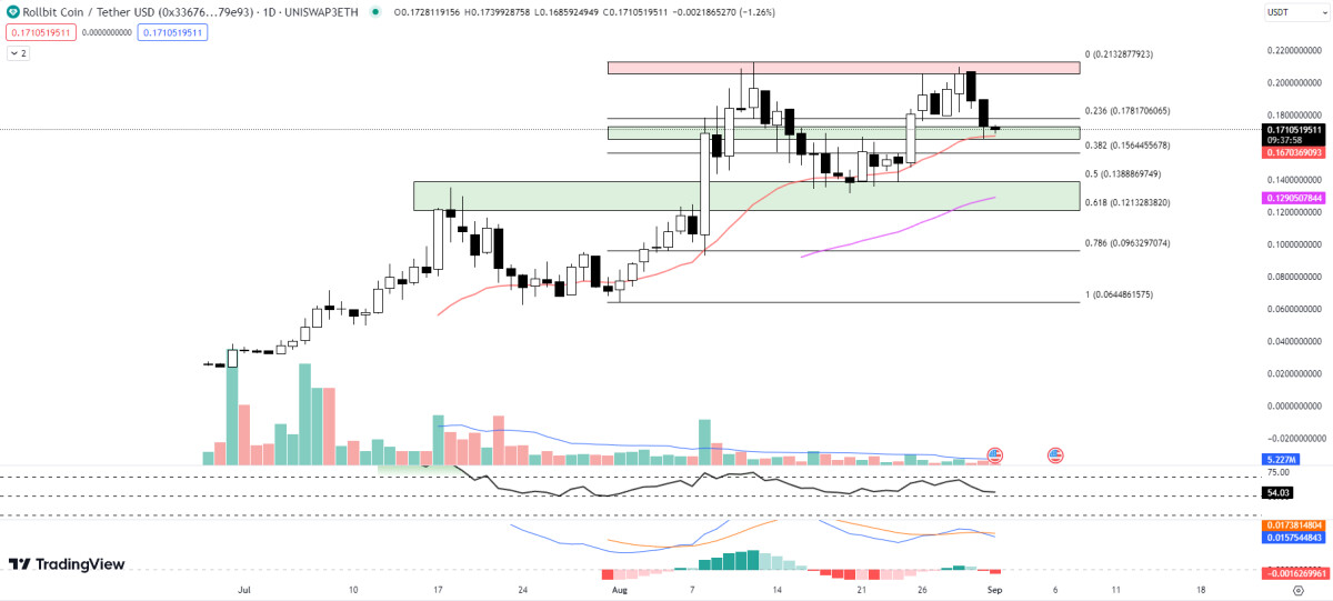 Is It Too Late to Buy Rollbit Coin? RLB Price Spikes Up 15% and Launchpad Raises $1.5 Million