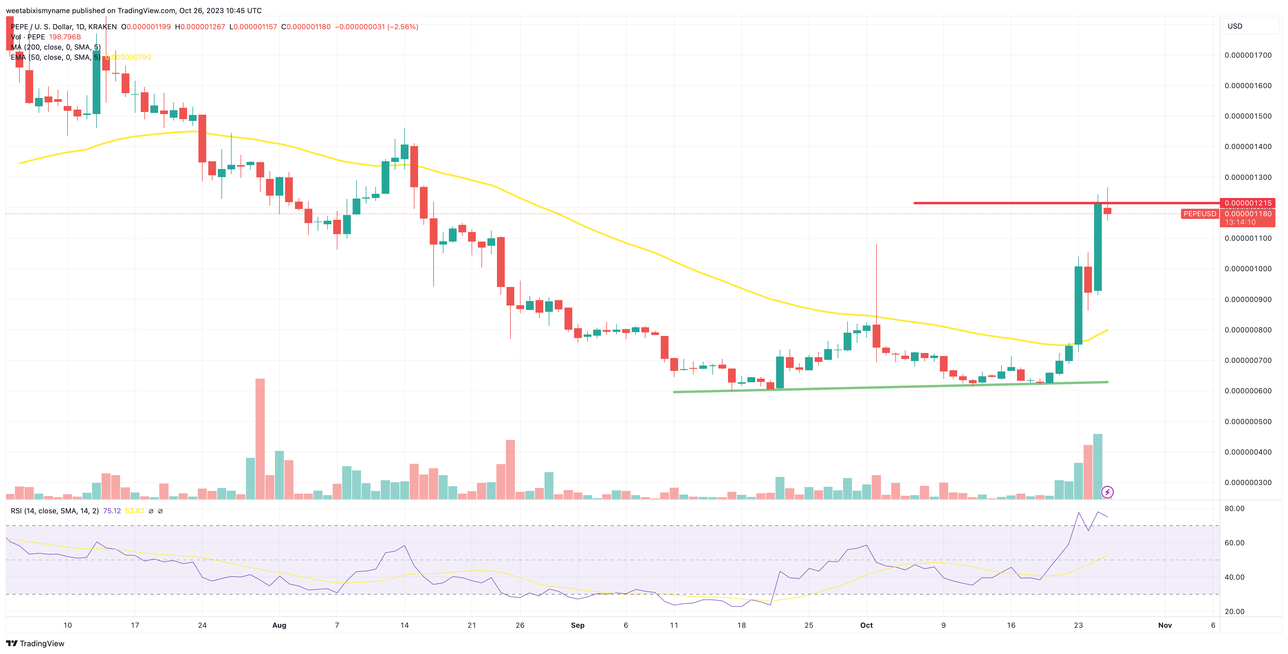 Pepe price chart.