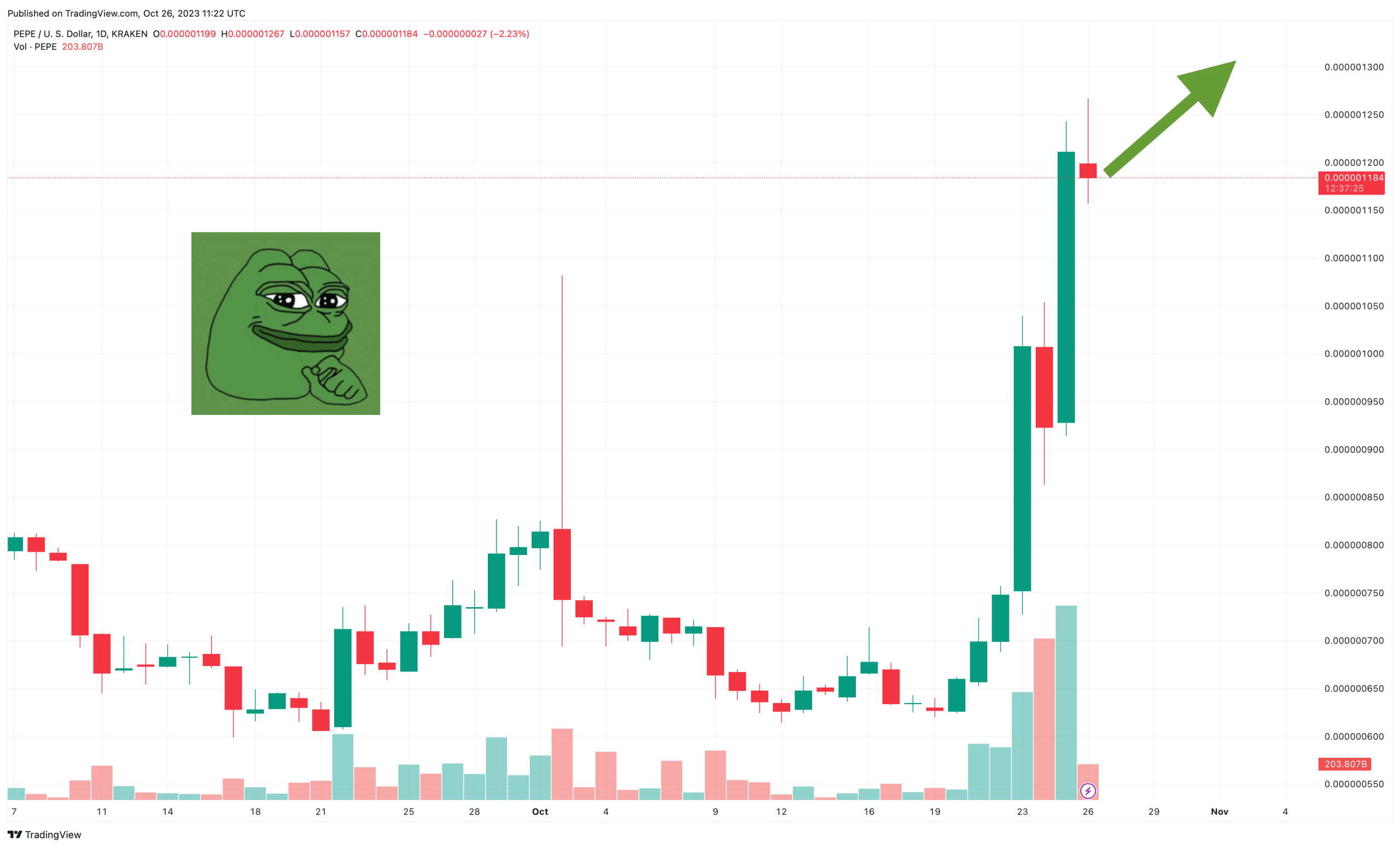 Pepe Price Prediction as $500 Million Volume Pushes PEPE Up 30% – Can PEPE Reach 1 Cent?