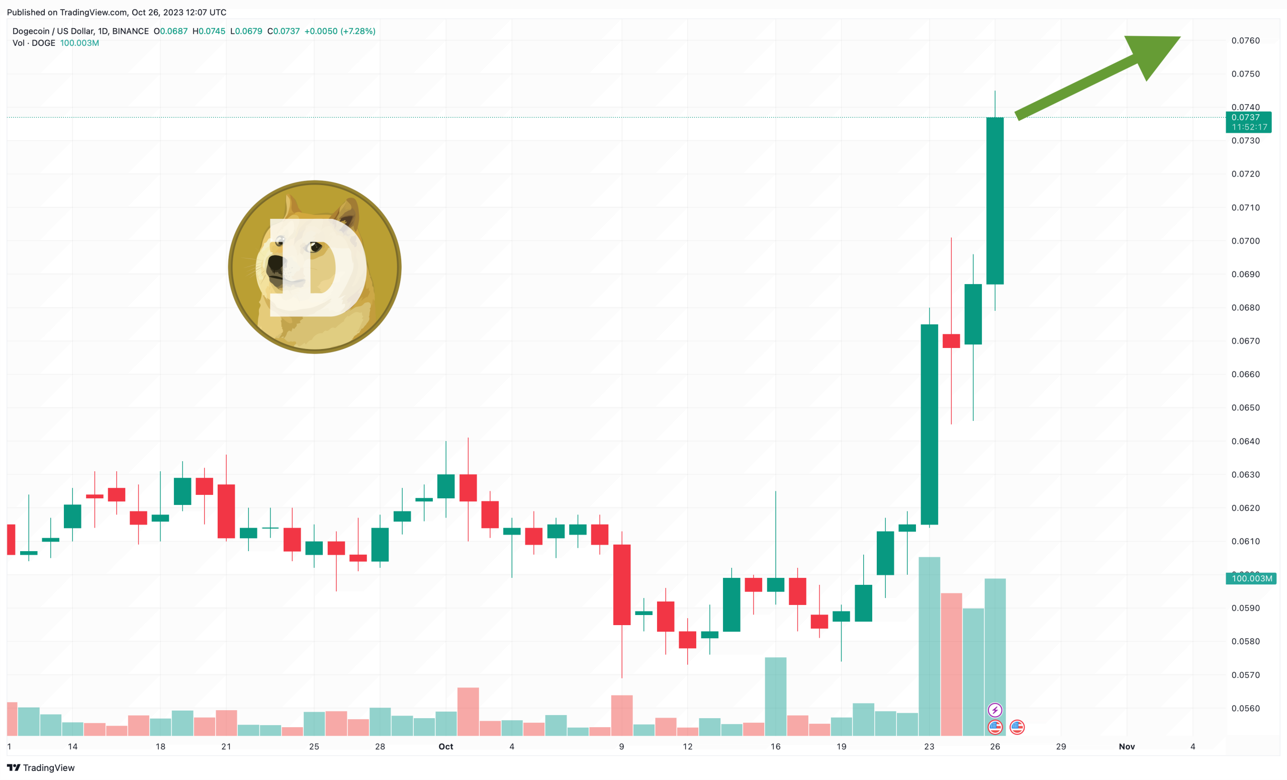 Dogecoin Price Prediction as Altcoins Recover Alongside Bitcoin: Is DOGE Leading the Pack?