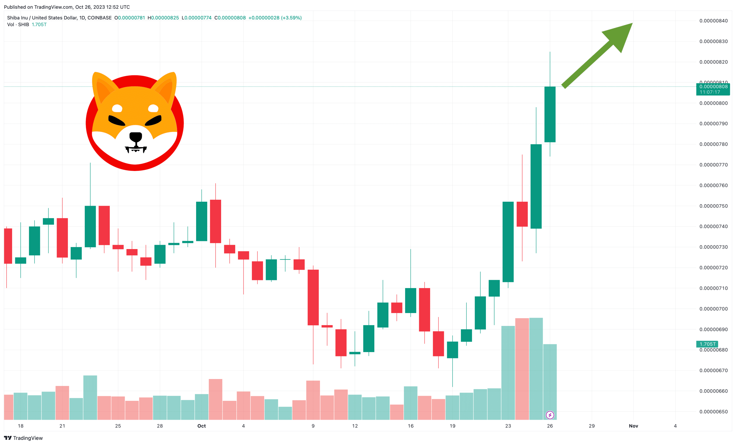 Shiba Inu Price Prediction as 10% 24-Hour Rise Sparks Optimism: Are Investors Eyeing New Highs?