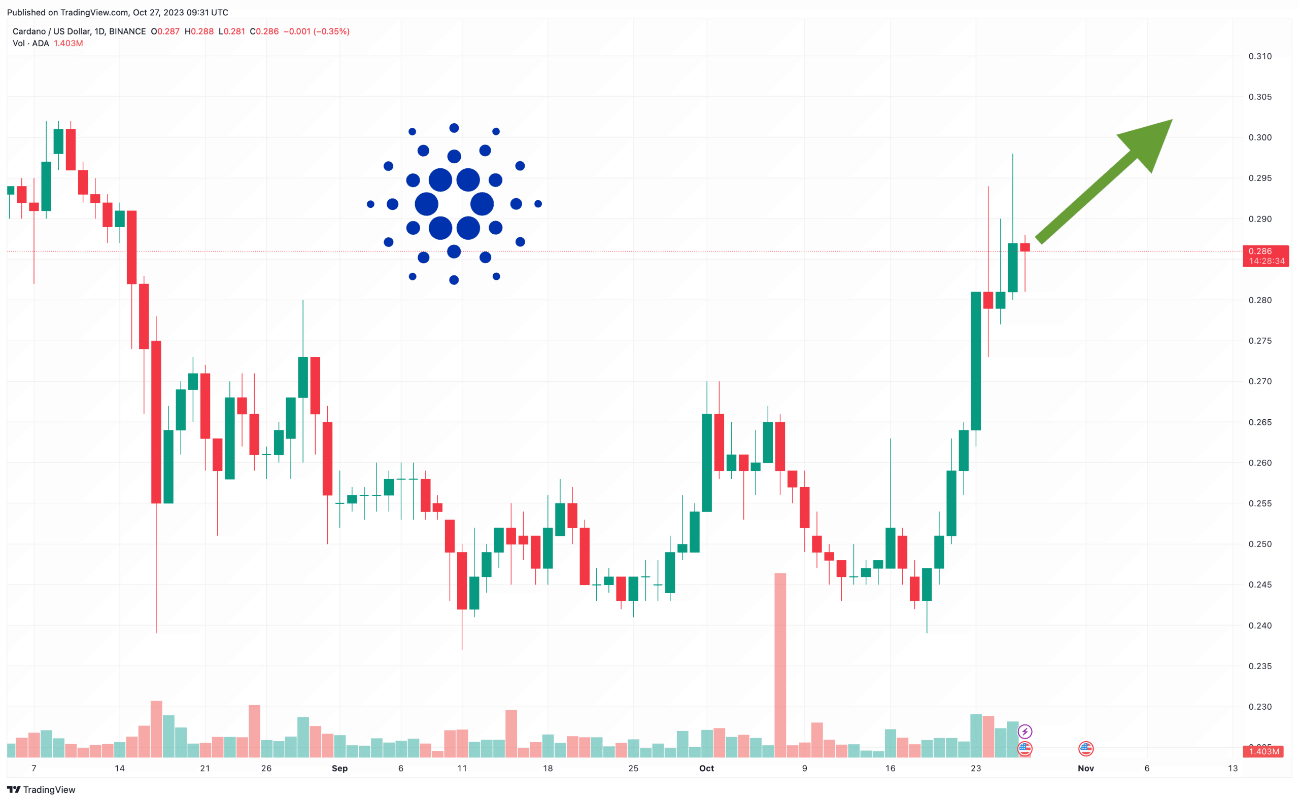 Cardano Price Prediction as Dogecoin Overtakes ADA – What’s Going On?