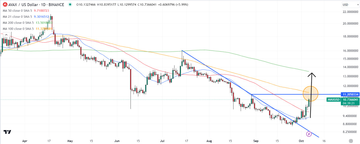 Avalanche Price Prediction as AVAX Pumps Another 5.5% on SocialFi Hype and Rising On-Chain Activity