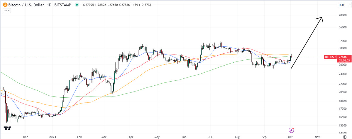 Analyst Lists 5 Reasons BTC Price Can Hit $40,000 In October, As Bitcoin Minetrix Hits $350,000