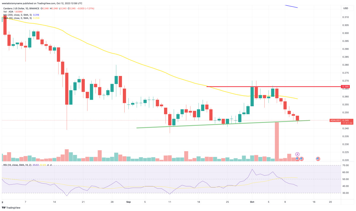 Cardano Price Prediction as Machine Learning Anticipates Subtle Dip to $0.23 by October End – What’s the Cause?