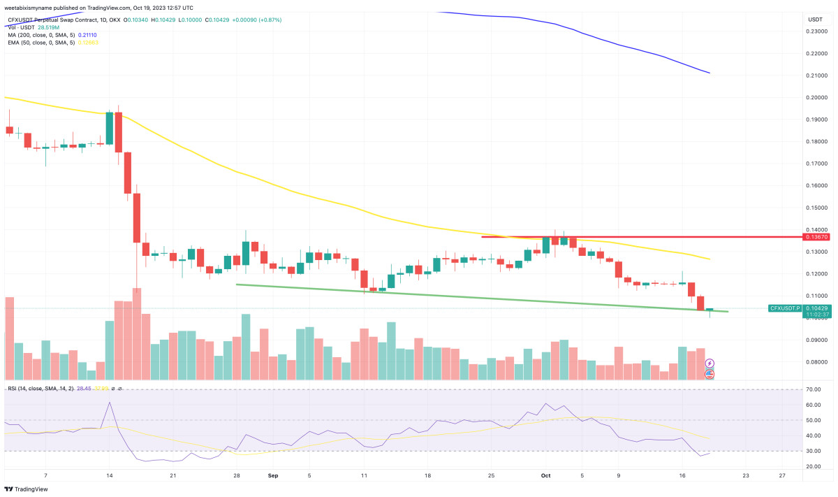 Is Conflux Going to Zero? CFX Price Plummets 9.2% as Viral New Meme Coin Secures $600,000 – Next Shiba Inu?