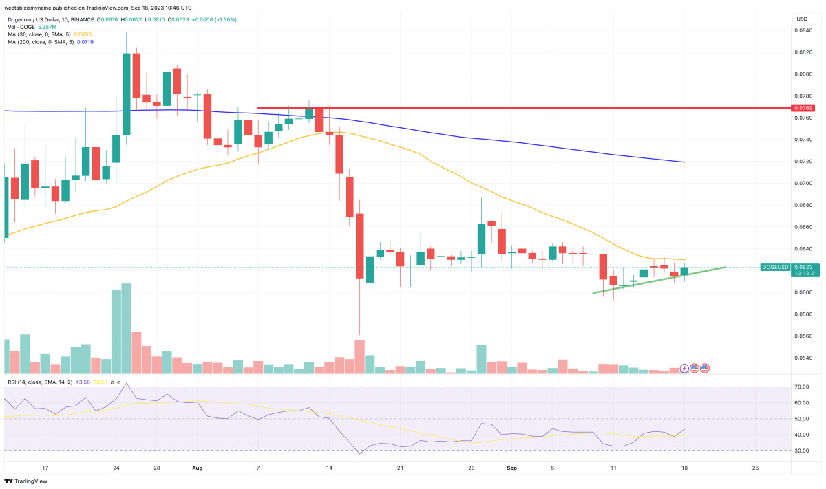 Dogecoin Price Prediction as DOGE Overtakes Cardano – Can DOGE Reach $1 in 2023?