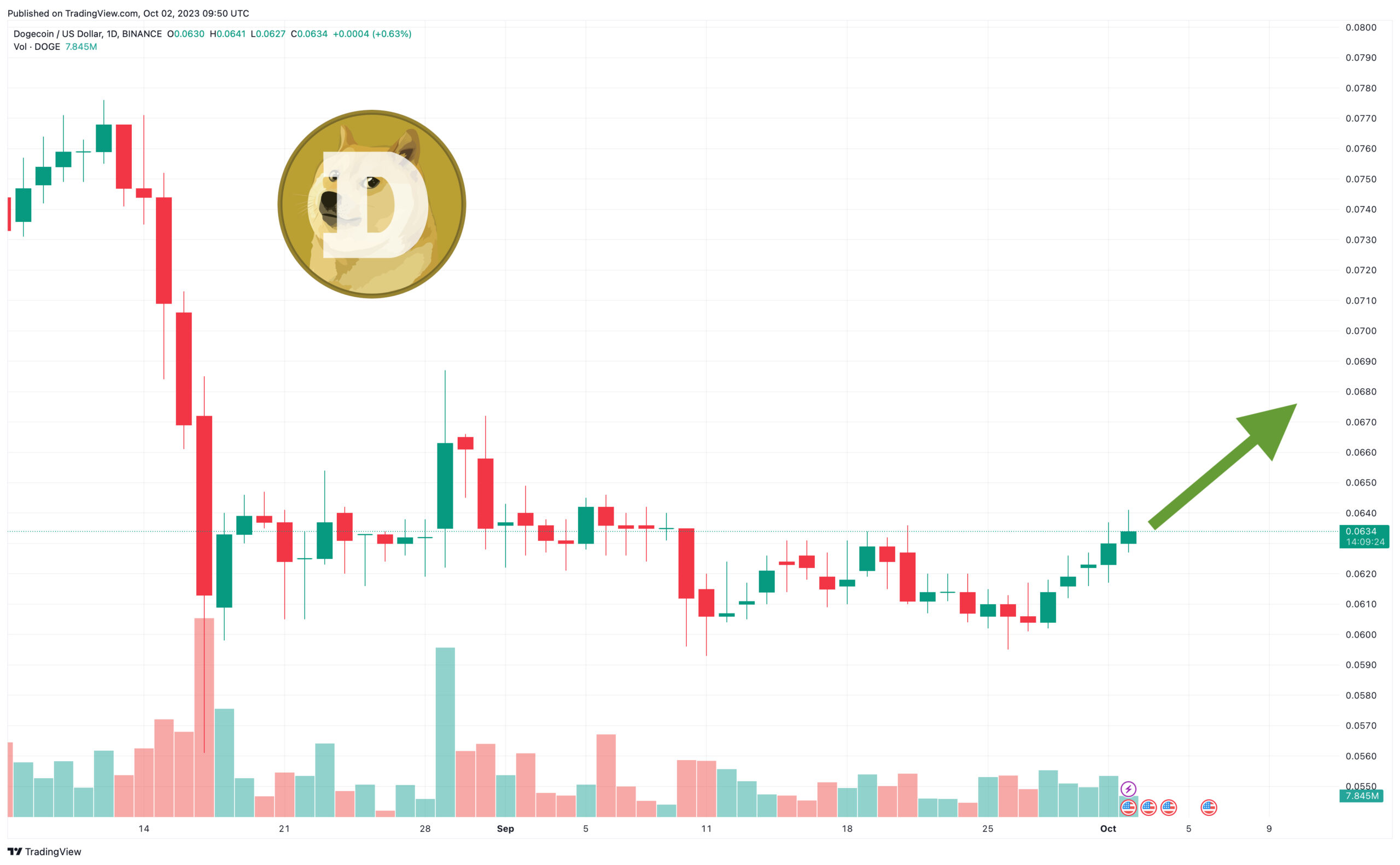 Dogecoin Price Prediction as DOGE Becomes Top 10 Crypto in the World – Is $1 DOGE Possible in 2023?