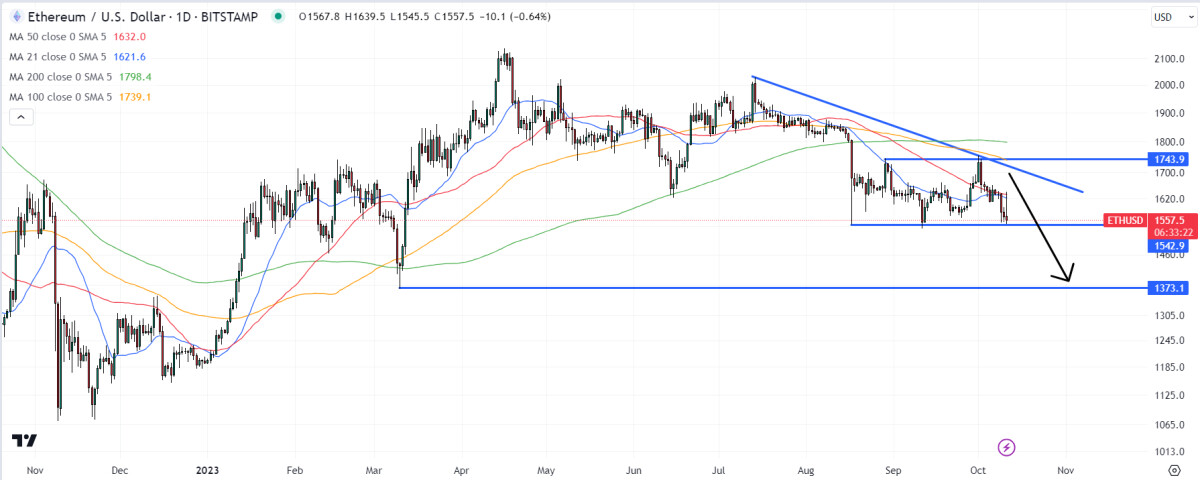 Ethereum Price Prediction as Standard Chartered Forecasts $8K Price By 2026 – Will Ether (ETH) Break Below This Key Support Level?