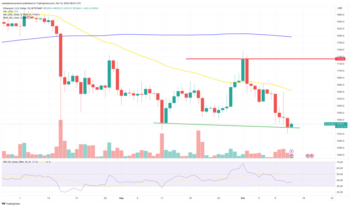 Ethereum Price Prediction as ETH Experiences a 5% Weekly Decline – Is the Bearish Trend Set to Continue?