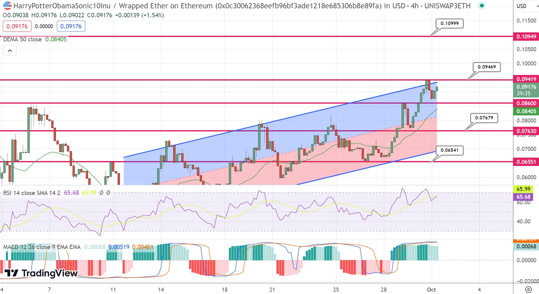 HarryPotterObamaSonic10Inu Surges 14% as Whales Target BTC Stake-To-Mine Token