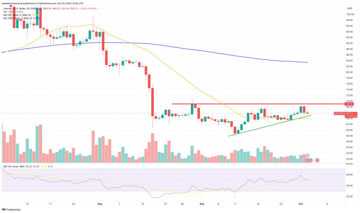 Litecoin Price Prediction as LTC Spikes Up 2.9% – Here are Key Levels to Watch