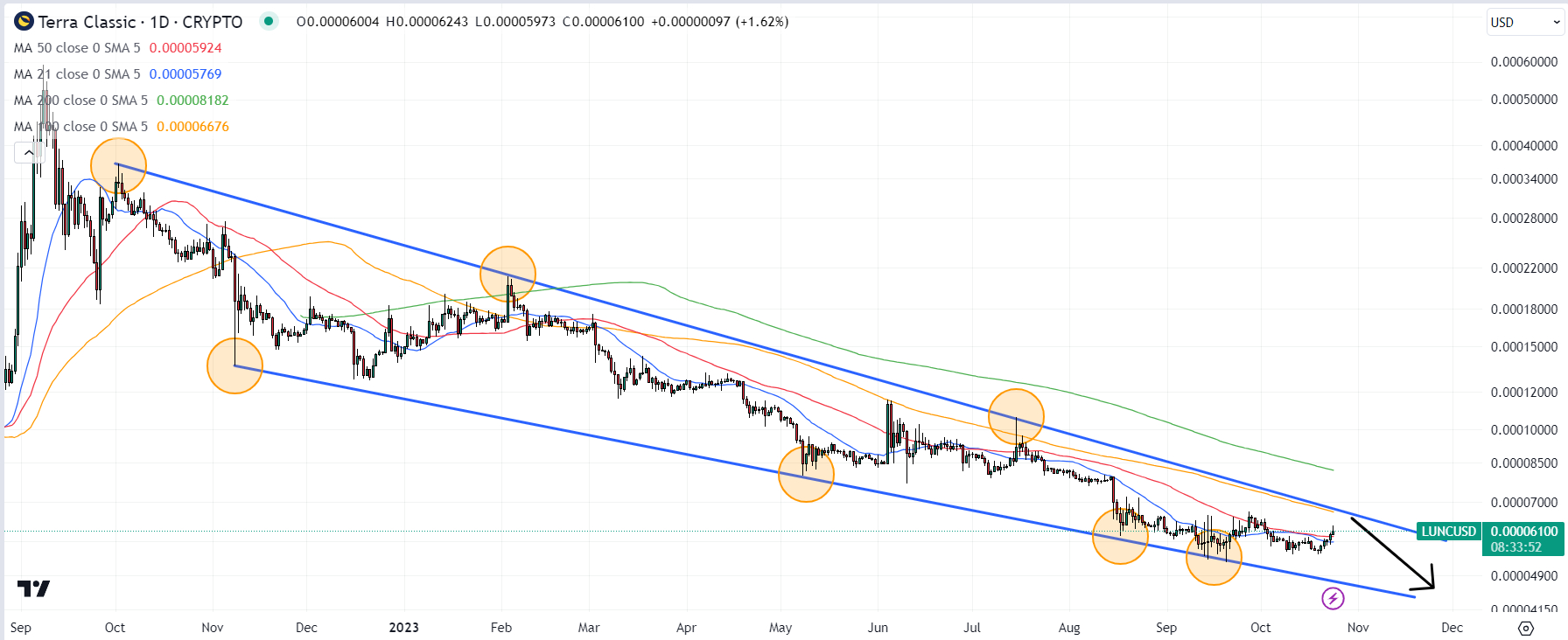 Terra Luna Classic Price Prediction as LUNC Spikes Up 4% – Is The Sell Off Over?