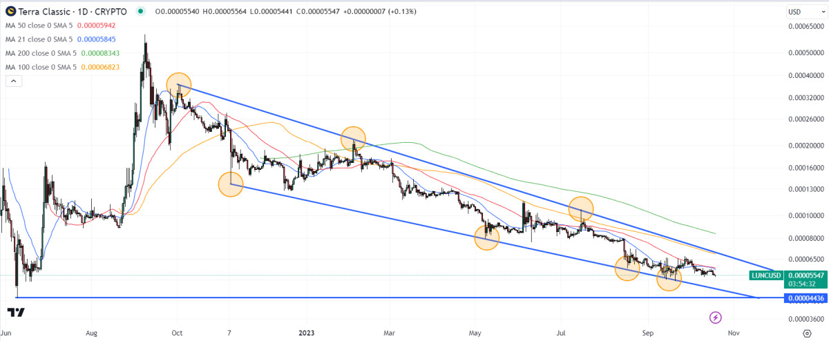 Terra Luna Classic Price Prediction as LUNC Lags Broader Crypto Rally – Here’s Why the Shitcoin Will Drop Another 20%