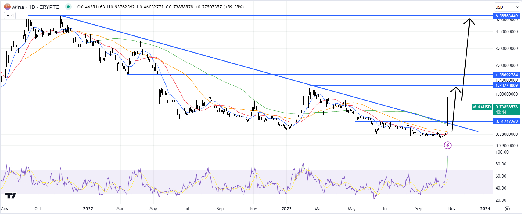 Mina Protocol Price Prediction as MINA Doubles Overnight – Next 100x Crypto?