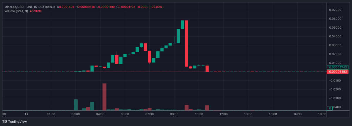 As MineLab Token Gains 1,000% Overnight, This Unseen Crypto Just Bagged $1.8 Million – What Does it Do?