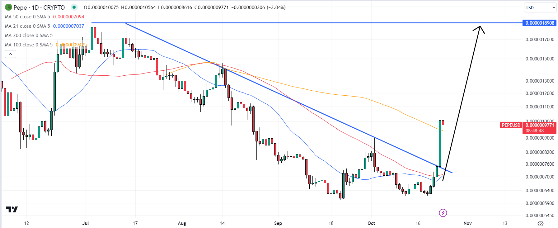 Pepe Price Prediction as 6.9 Trillion PEPE Coins Are Burned – Can PEPE Reach $1?