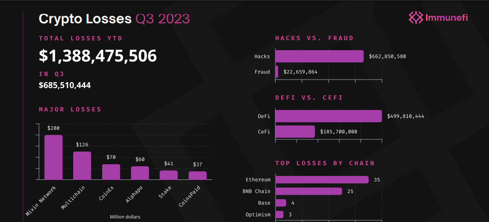 Crypto Losses Up 59% in Q3 From Cyberattacks