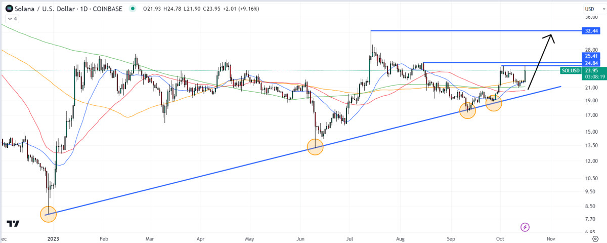 Solana Price Prediction as SOL Pumps Up 10% on Spot Bitcoin ETF and FTX Estate Staking Optimism