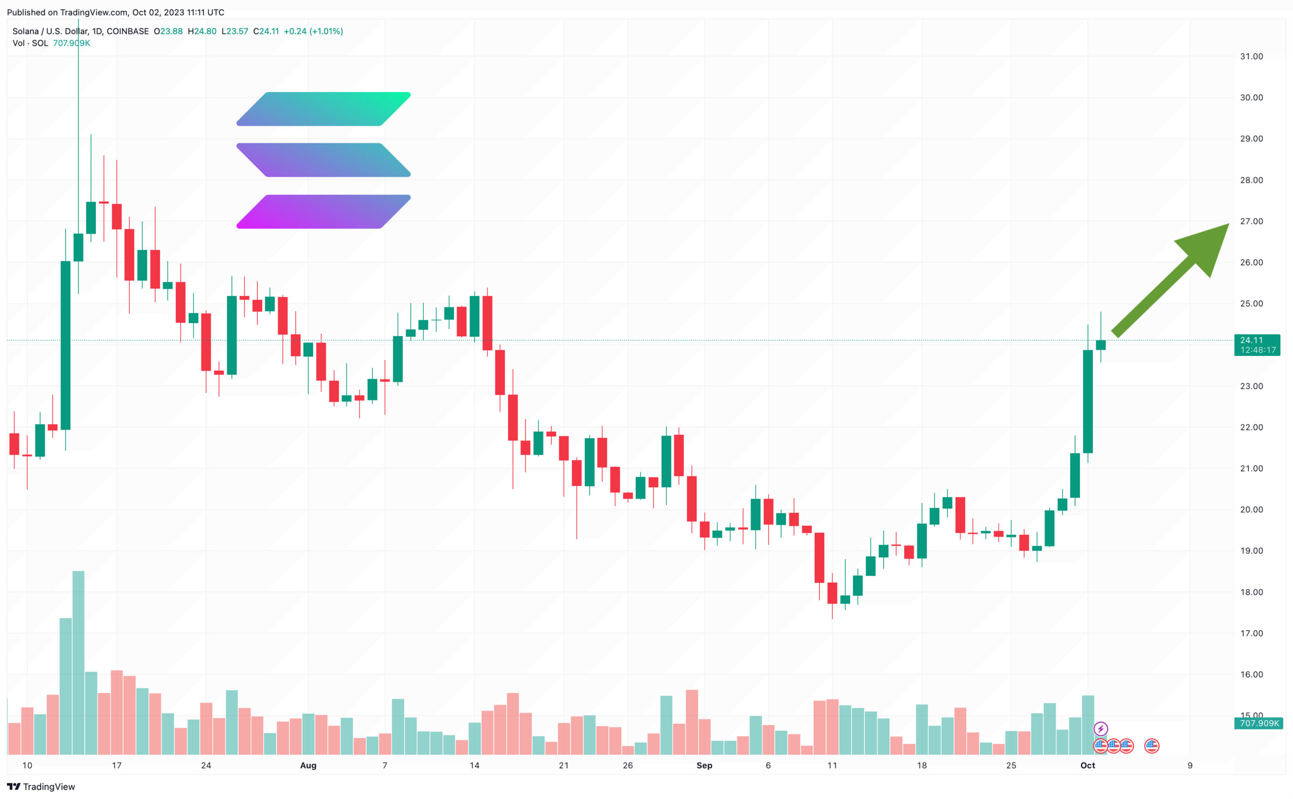 Solana Price Prediction as $1 Billion Trading Volume Sends SOL Flying Up 25% – Are Whales Buying?