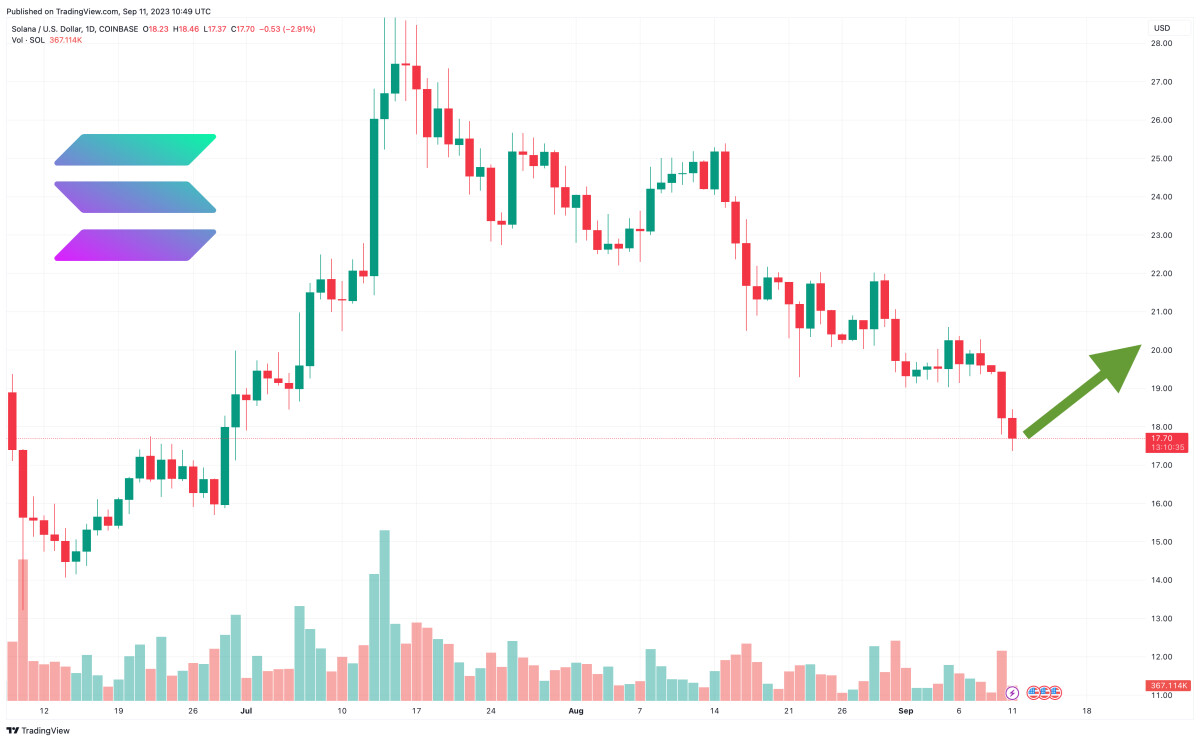 Solana Price Prediction as Rumors Emerge of FTX Dumping Tokens – Can SOL Drop Below $10?