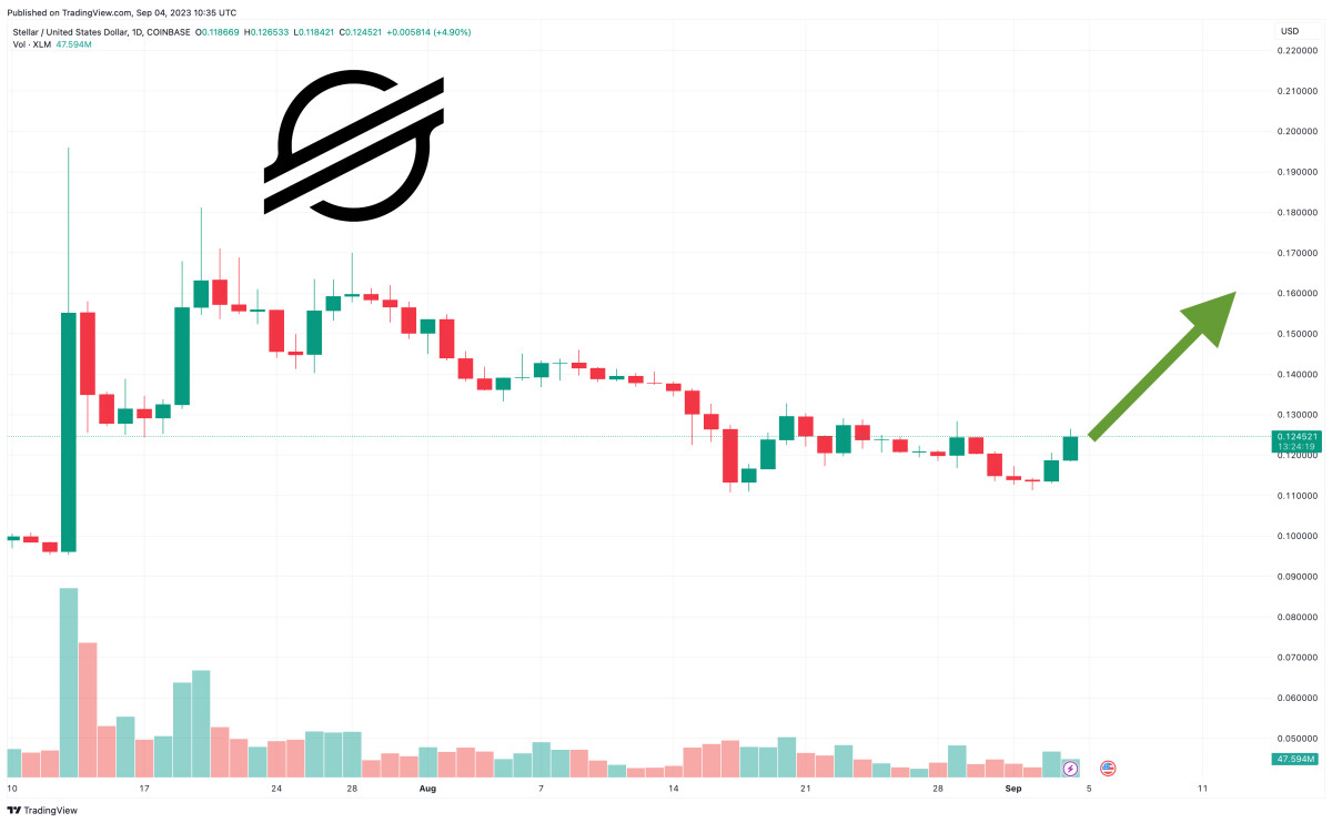 Stellar Price Prediction as XLM Rockets Up 10% Overnight – What’s Going On?