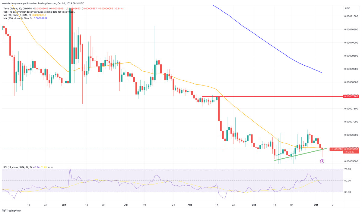 Terra Luna Classic Price Prediction as LUNC Falls to 100th Place in Coin Rankings – Is It All Over?