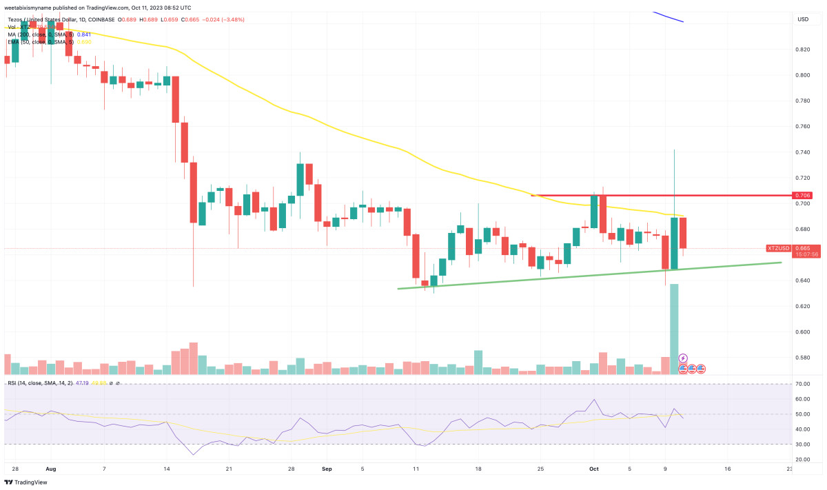 Tezos Price Prediction as XTZ Becomes Best Performer – Can XTZ Reach $10?