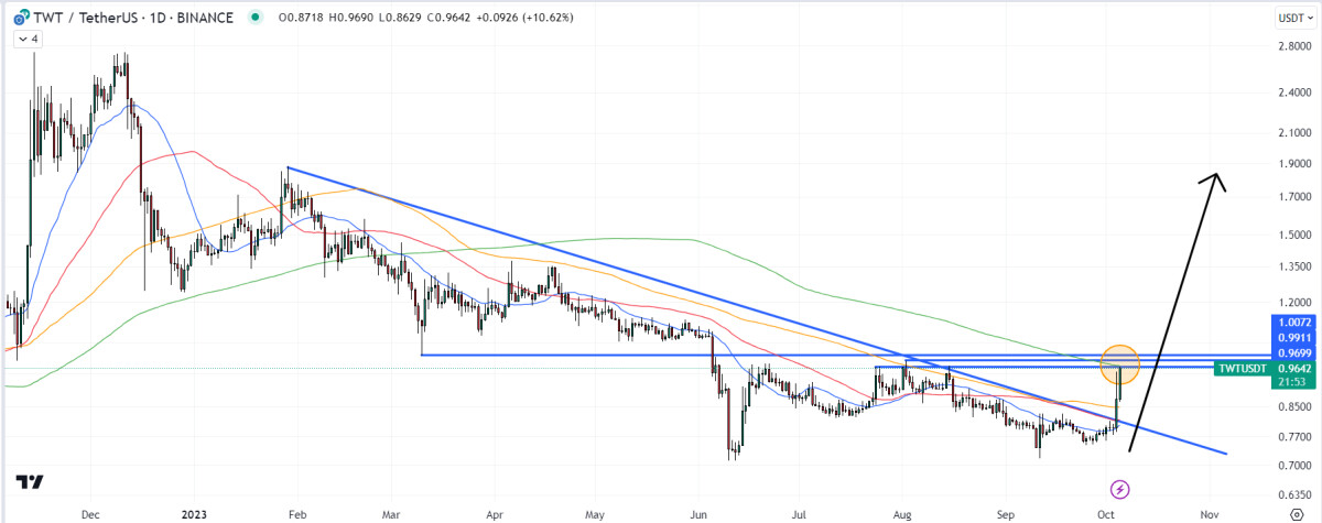 Trust Wallet Token Price Prediction as Team Teases Major Announcement – Where Next for TWT Price?