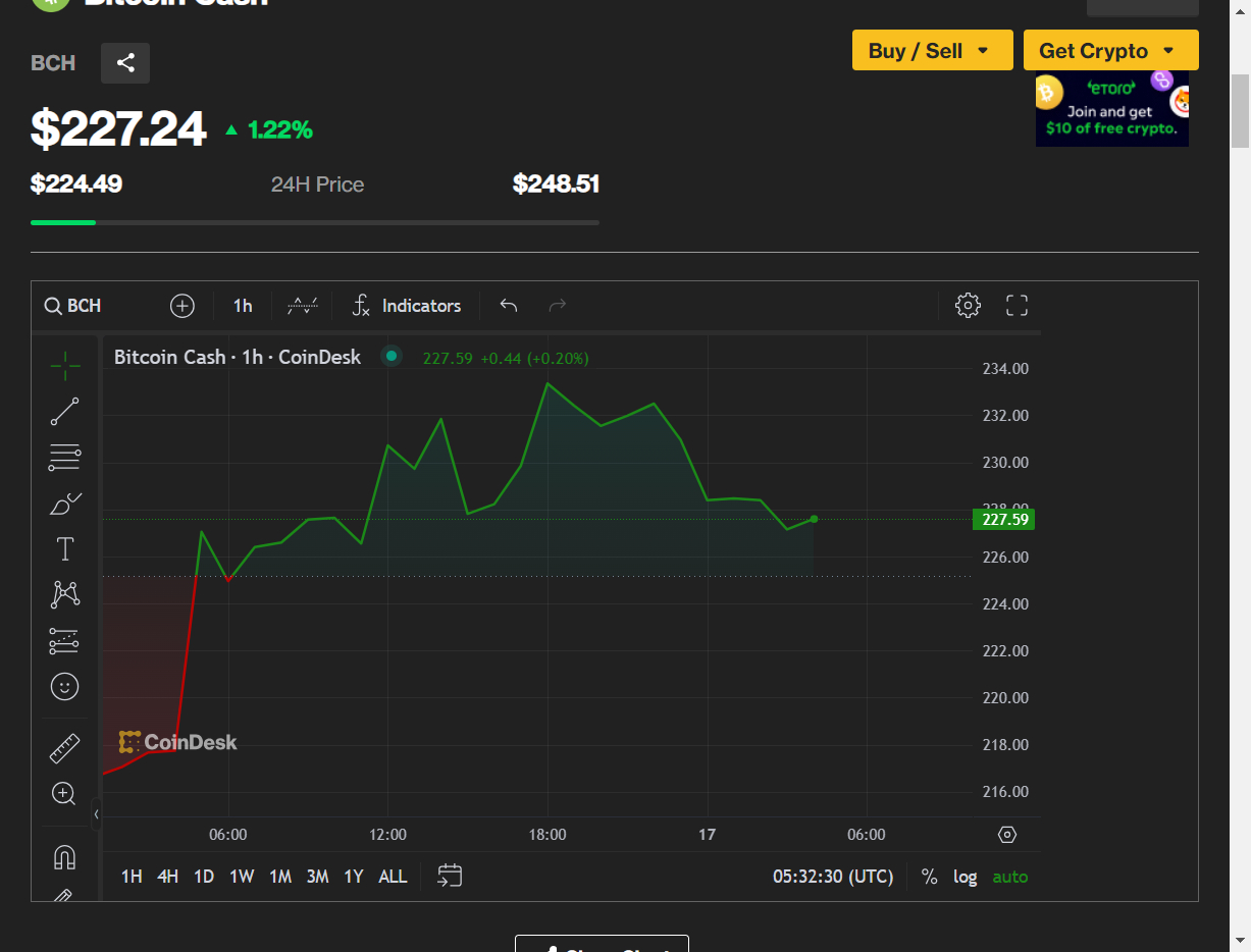 Bitcoin Cash Pushes Higher As It Benefits From Successor Of Its Predecessor Bitcoin