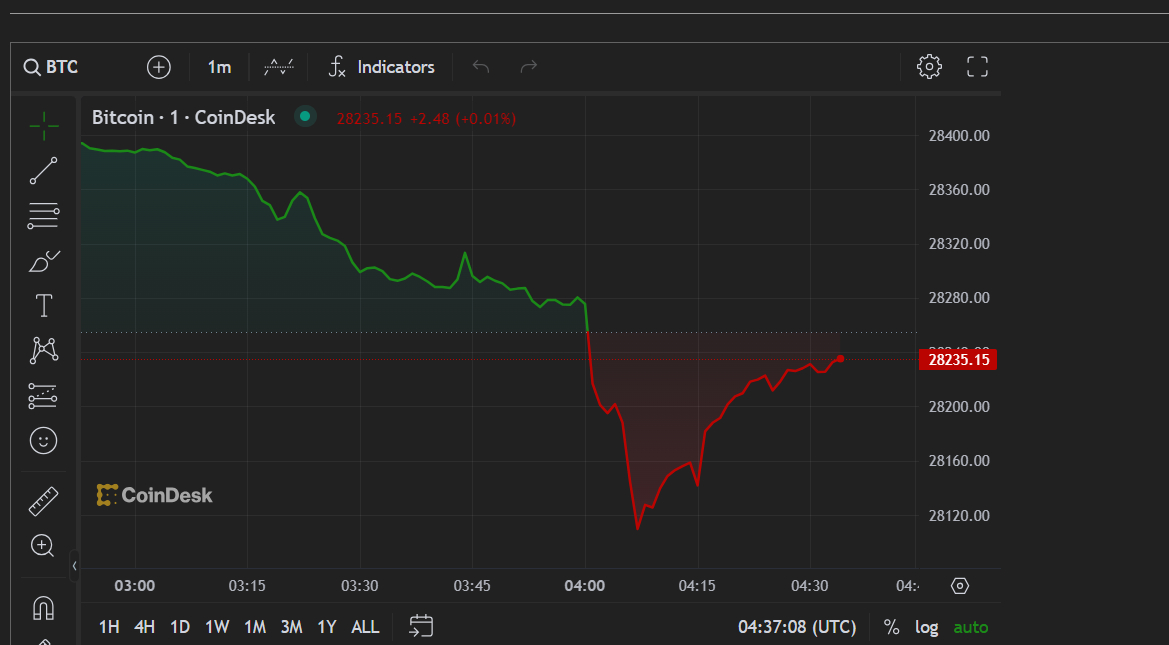 Bitcoin Breaks Through $28,000 As Traders Digest Fake ETF Approval