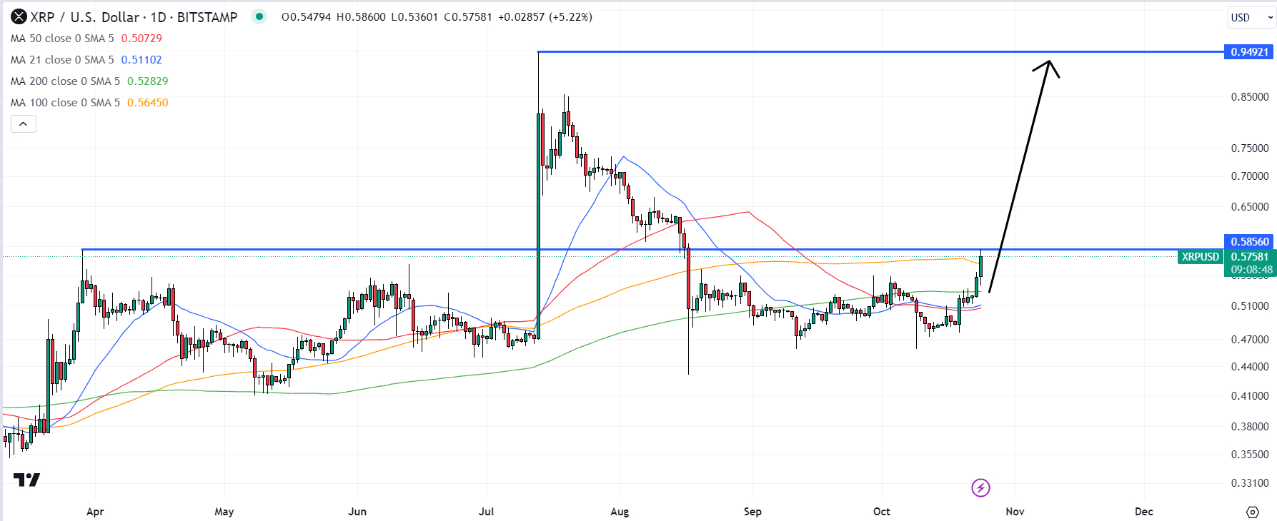 XRP Price Prediction as Two-Week High Nears $0.53: Are Bulls Gearing Up for a Run?