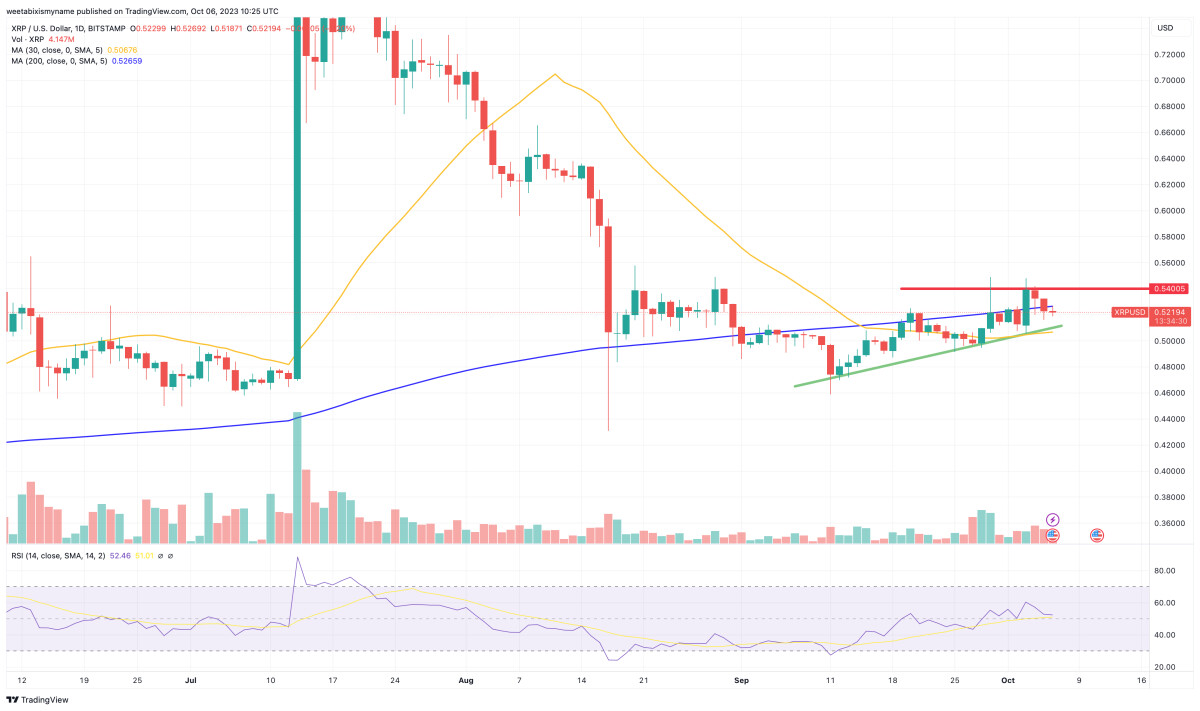 XRP Price Prediction as XRP Seeks to Breach $0.55 Level – Is the Path to $1 by End of 2023 Clear?