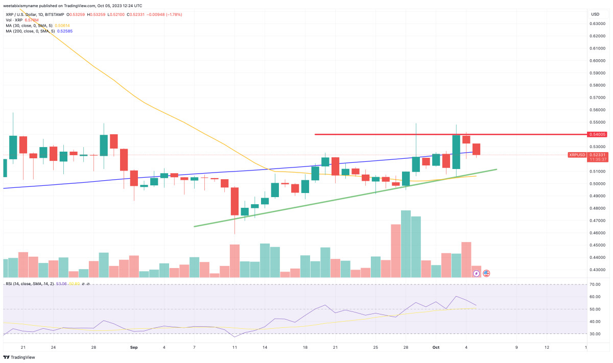 XRP Price Prediction as $1 Billion Pushes XRP Above $0.50 Resistance – Here’s the Next Level to Watch