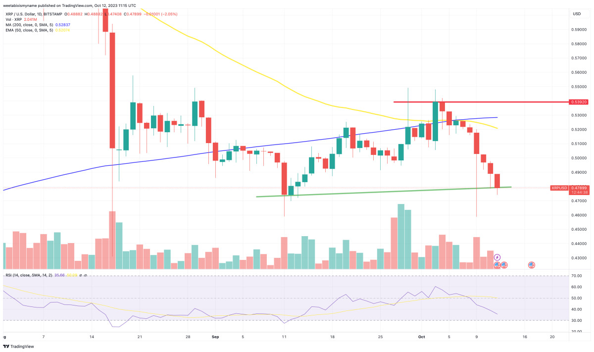 XRP Price Prediction as XRP Dips -3.01% Today – Will it Keep Falling?