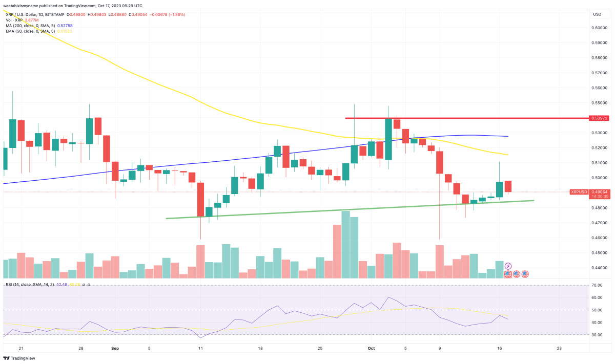 XRP Price Prediction as $1 Billion Puts XRP in the Green – Time to Buy?