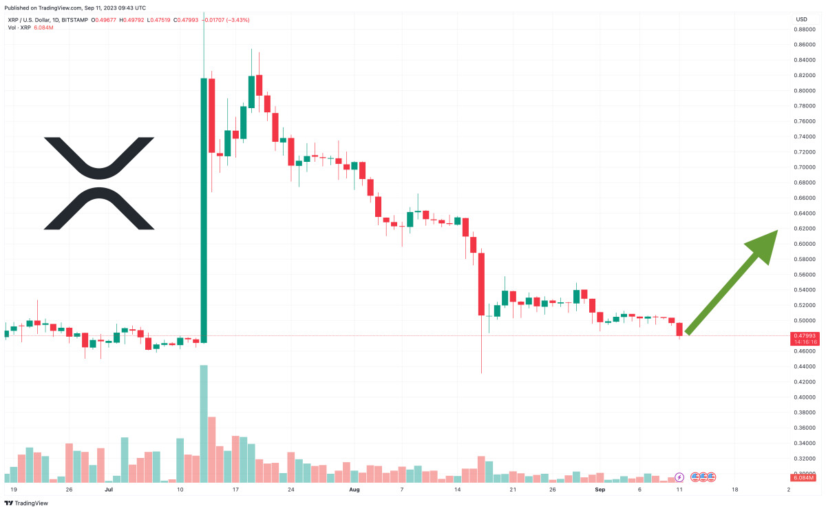 XRP Price Prediction as $0.50 Level Fails to Hold – Will XRP Keep Falling?