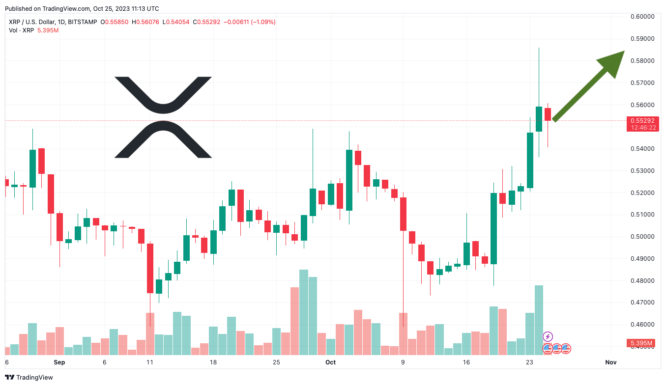 XRP Price Prediction as Daily Trading Volume Exceeds $3 Billion For the First Time in 3 Months – Can XRP Reach $3 Soon?