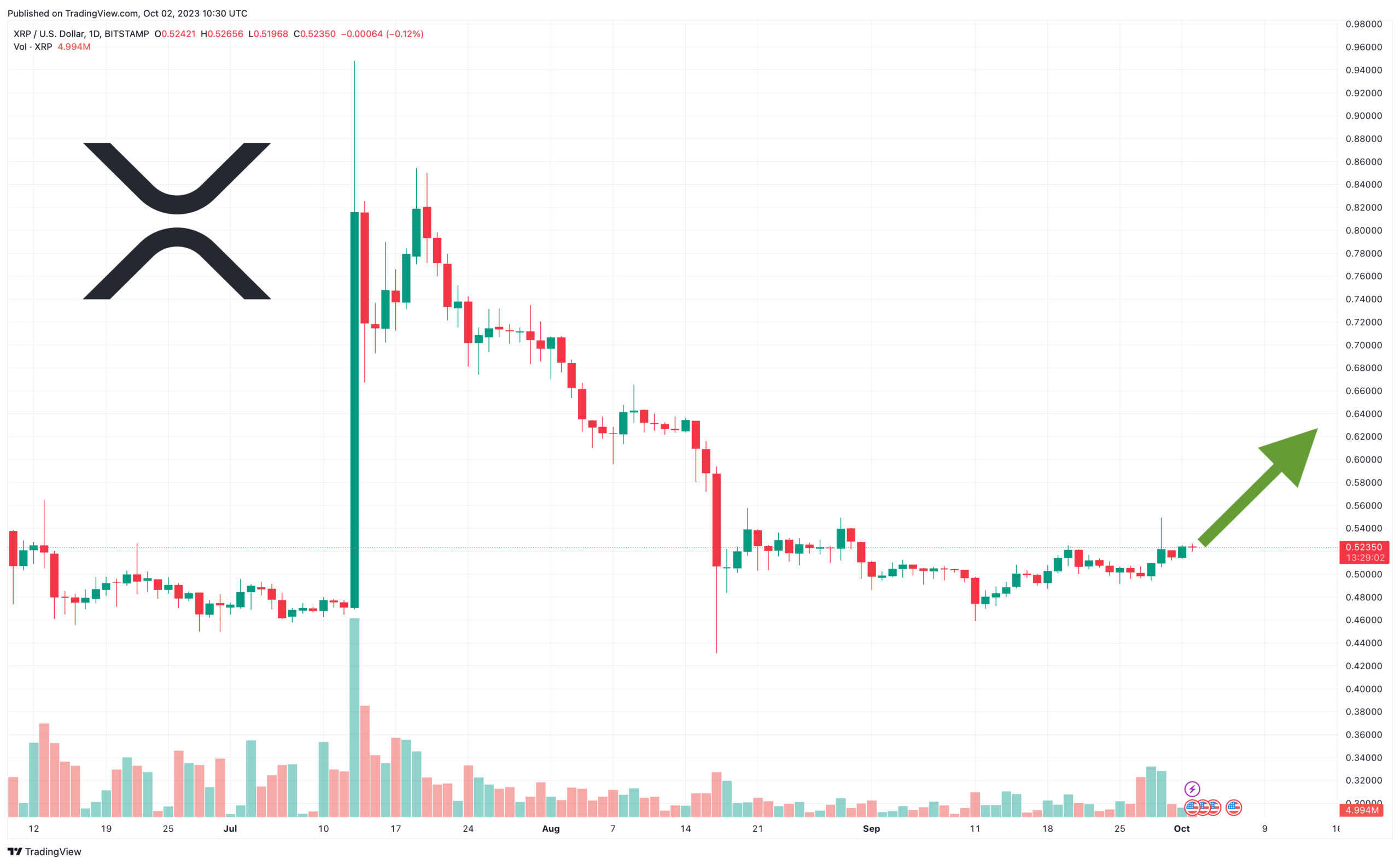 XRP Price Prediction as XRP Rallies Toward $1 Level – Time to Buy?