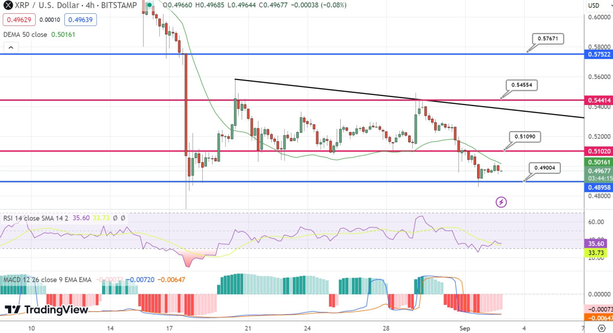 XRP Price Prediction as $0.50 Support Level is Breached – Will XRP Keep Falling?