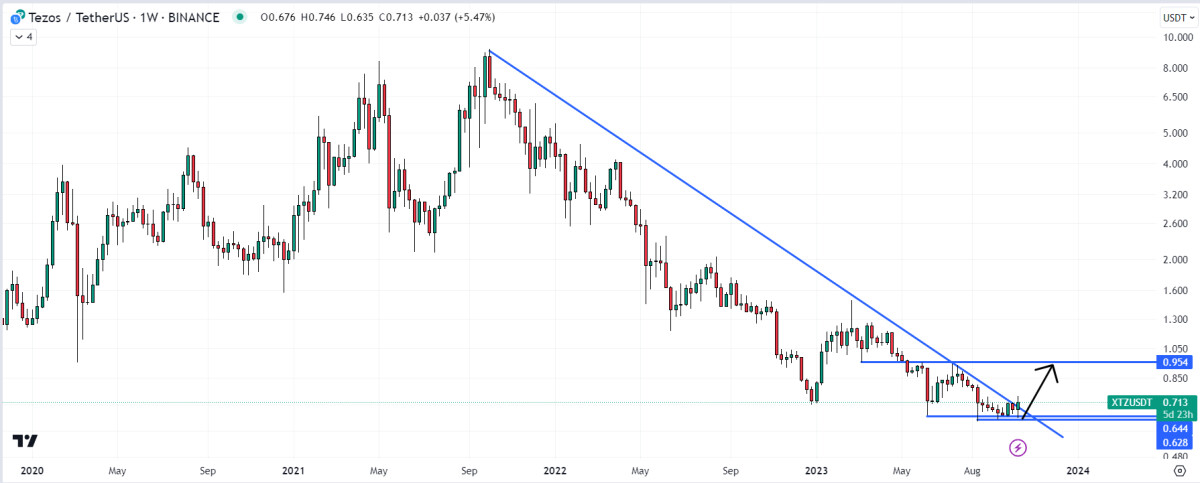 Tezos Price Prediction as XTZ Pumps 11.5% – Here’s Where the Crypto Is Headed Next