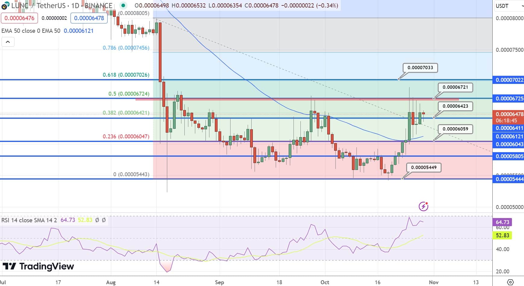 LUNC Price Chart