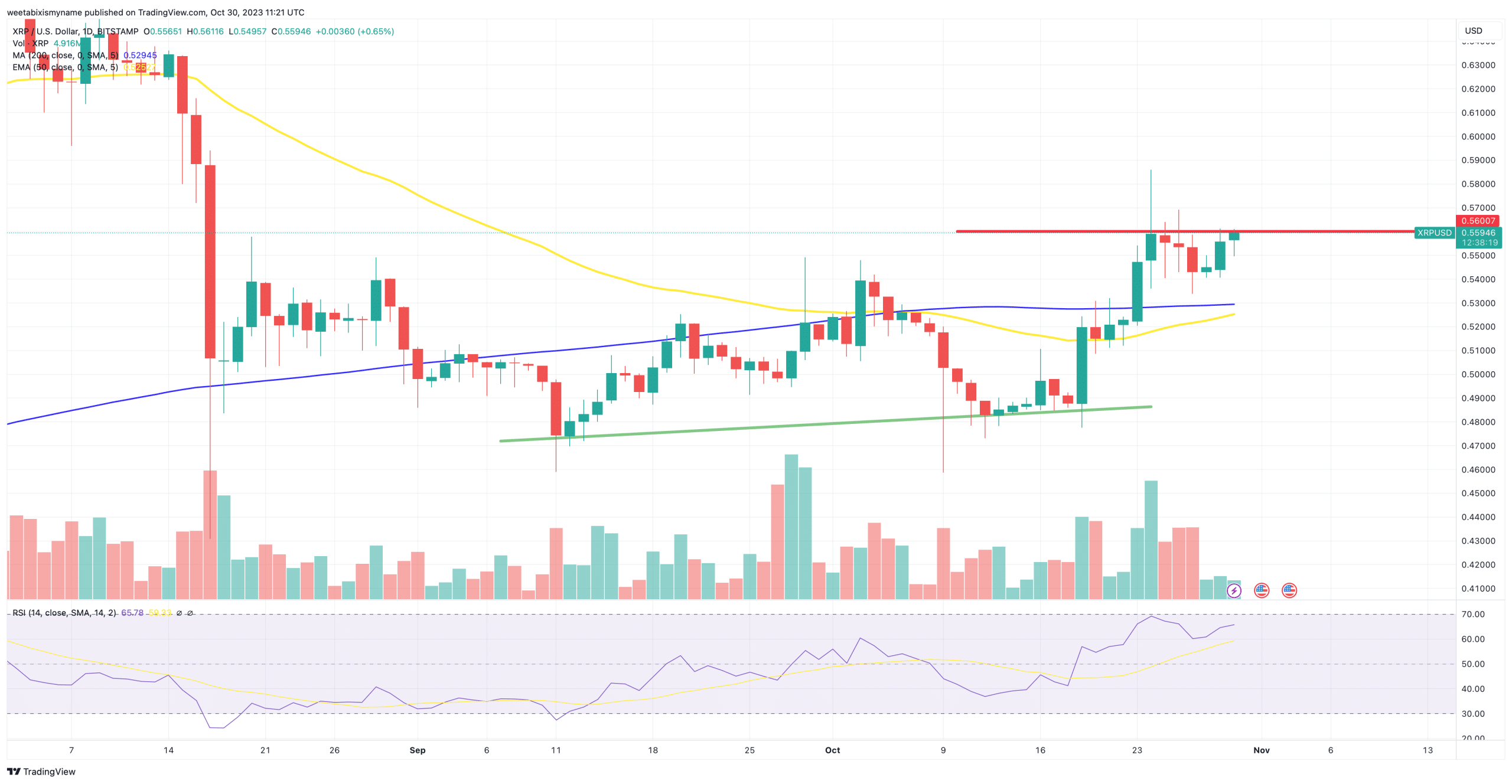 XRP price chart.