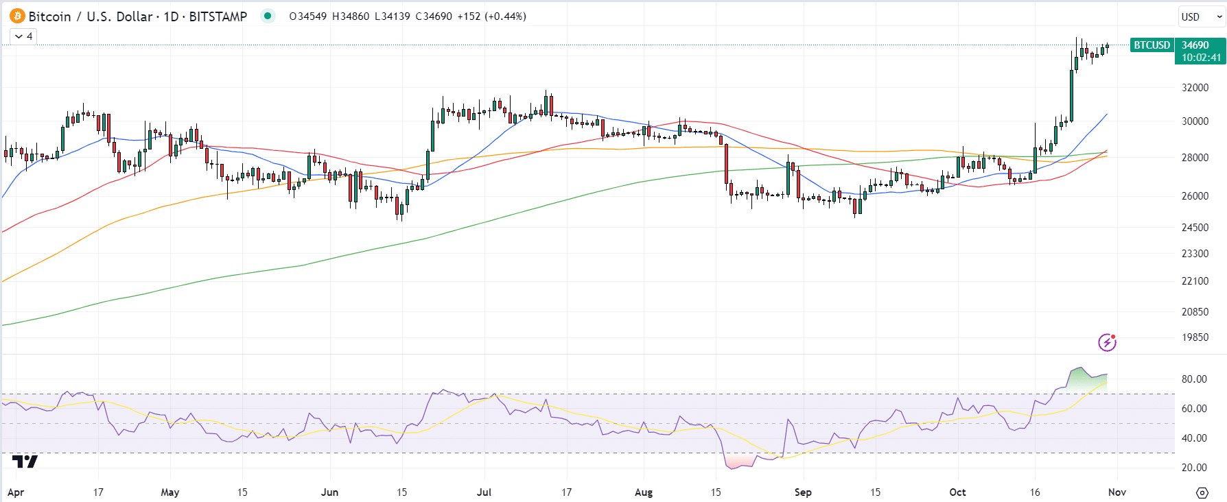 BTC/USD Chart / Source: TradingView