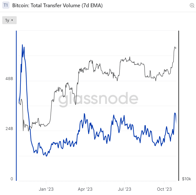 Bitcoin Total Transfer Volumes