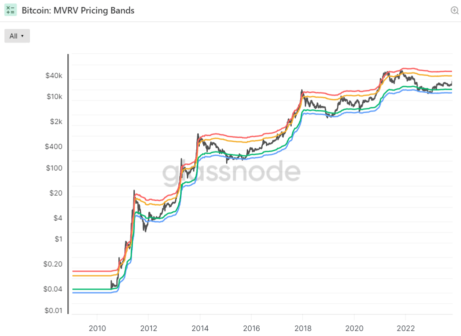 Bitcoin (BTC) MVRV Price Bands